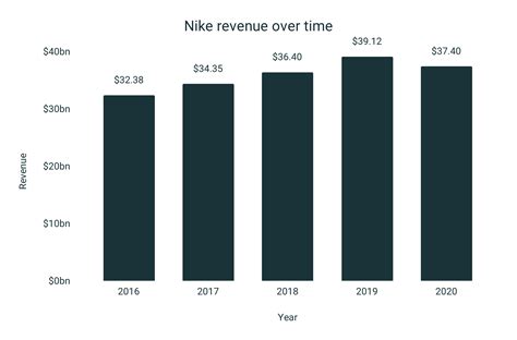 nike fact statistieken|nike sales statistics.